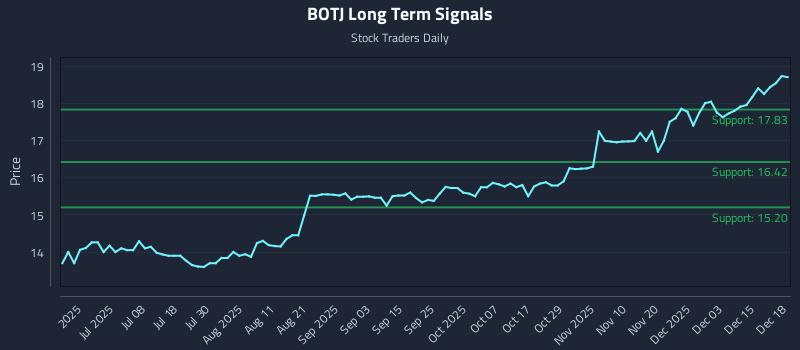 BOTJ Long Term Analysis for December 19 2025