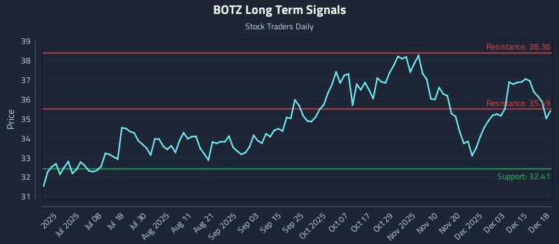 BOTZ Long Term Analysis for December 19 2025 BOTZ Long Term Analysis for December 19 2025