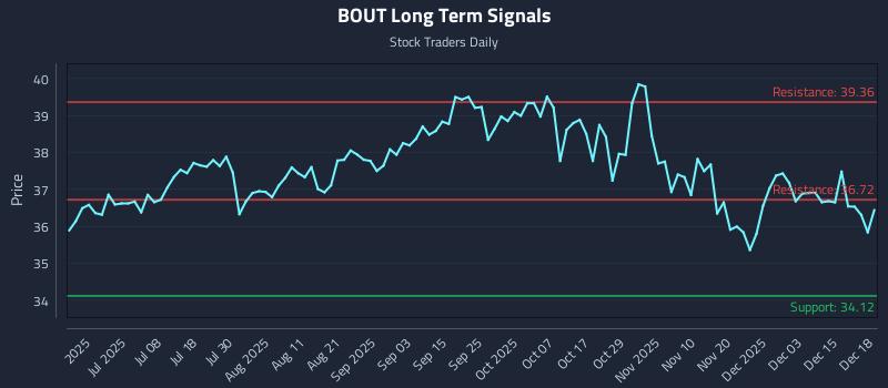 BOUT Long Term Analysis for December 19 2025