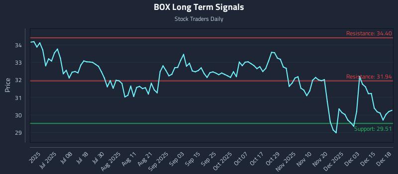 BOX Long Term Analysis for December 19 2025 BOX Long Term Analysis for December 19 2025