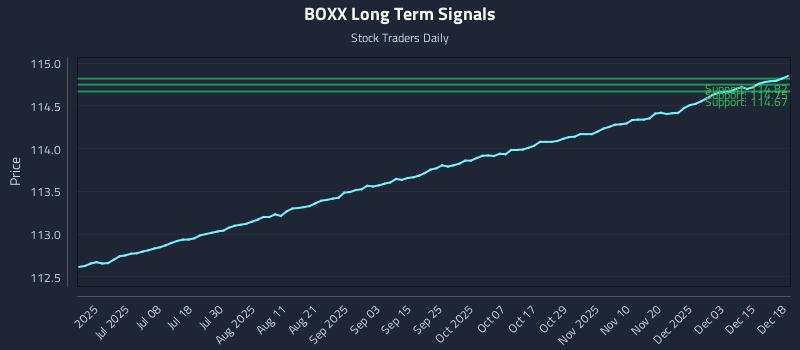 BOXX Long Term Analysis for December 19 2025