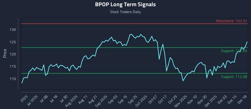 BPOP Long Term Analysis for December 19 2025