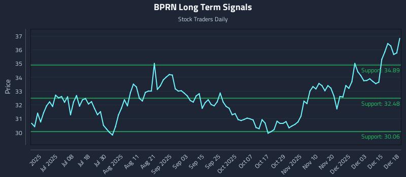 BPRN Long Term Analysis for December 19 2025 BPRN Long Term Analysis for December 19 2025
