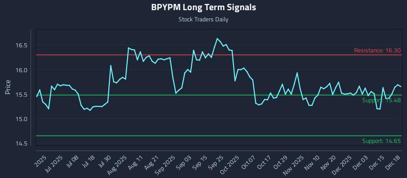 BPYPM Long Term Analysis for December 19 2025