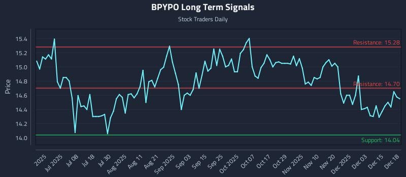 BPYPO Long Term Analysis for December 19 2025 BPYPO Long Term Analysis for December 19 2025