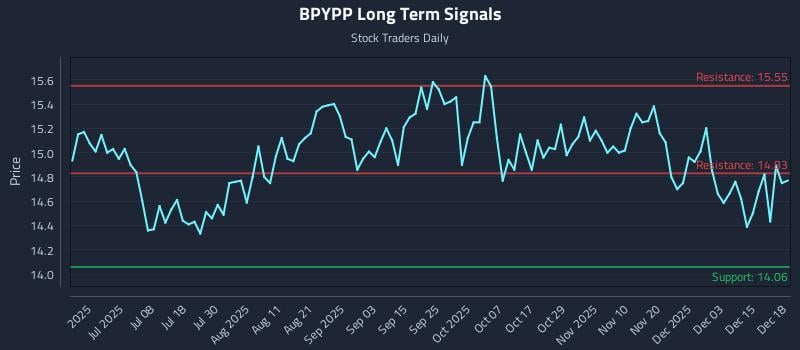BPYPP Long Term Analysis for December 19 2025