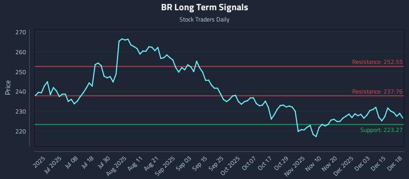 BR Long Term Analysis for December 19 2025 BR Long Term Analysis for December 19 2025