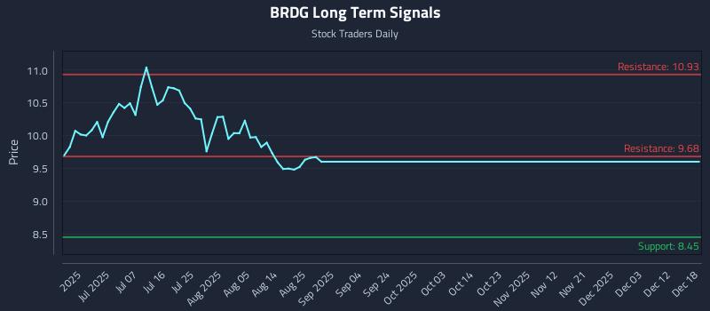 BRDG Long Term Analysis for December 19 2025