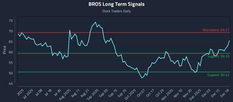 BROS Long Term Analysis for December 19 2025