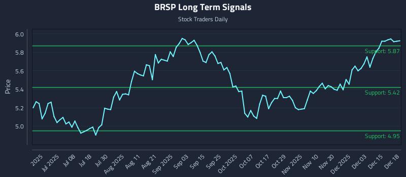 BRSP Long Term Analysis for December 19 2025