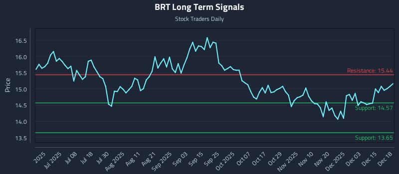 BRT Long Term Analysis for December 19 2025 BRT Long Term Analysis for December 19 2025