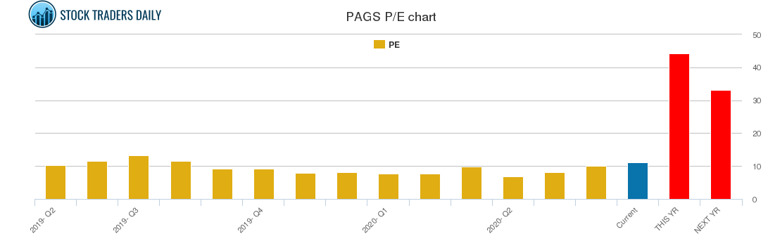 PAGS PE chart