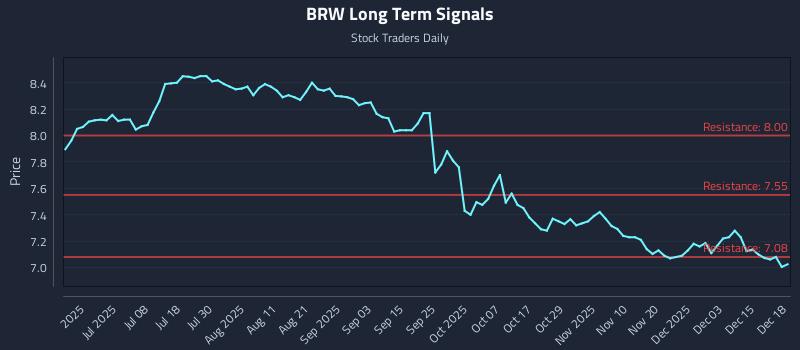 BRW Long Term Analysis for December 19 2025