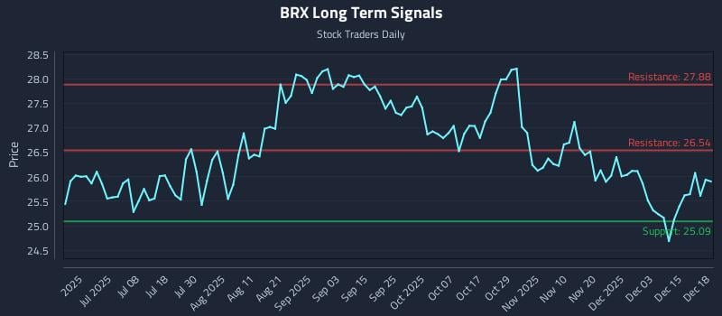 BRX Long Term Analysis for December 19 2025