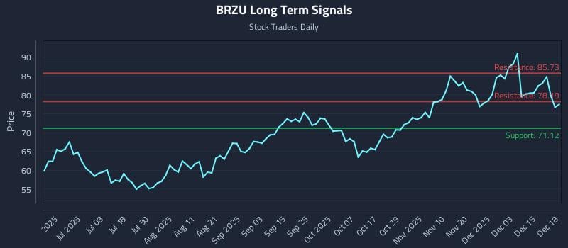 BRZU Long Term Analysis for December 19 2025 BRZU Long Term Analysis for December 19 2025