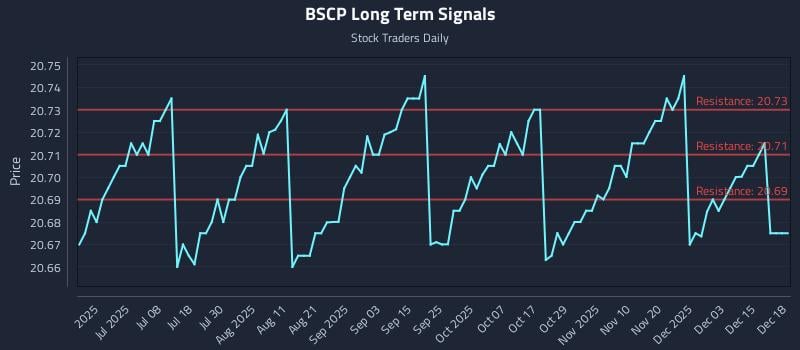 BSCP Long Term Analysis for December 19 2025