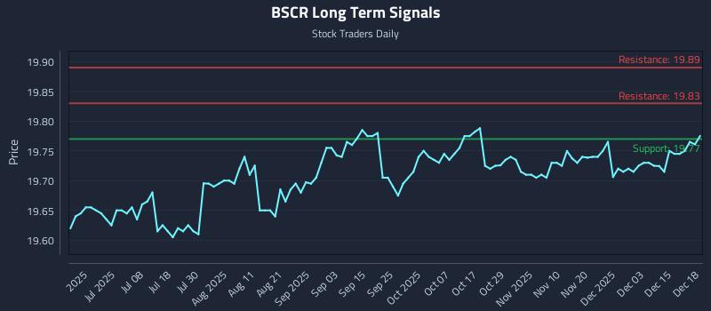 BSCR Long Term Analysis for December 19 2025 BSCR Long Term Analysis for December 19 2025