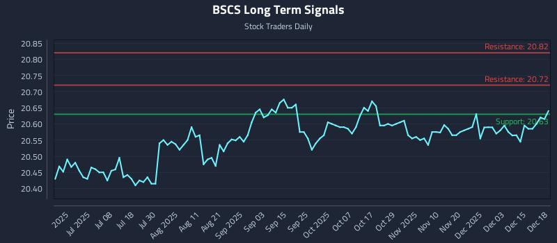BSCS Long Term Analysis for December 19 2025