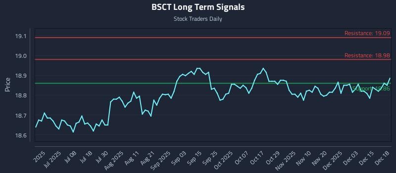 BSCT Long Term Analysis for December 19 2025
