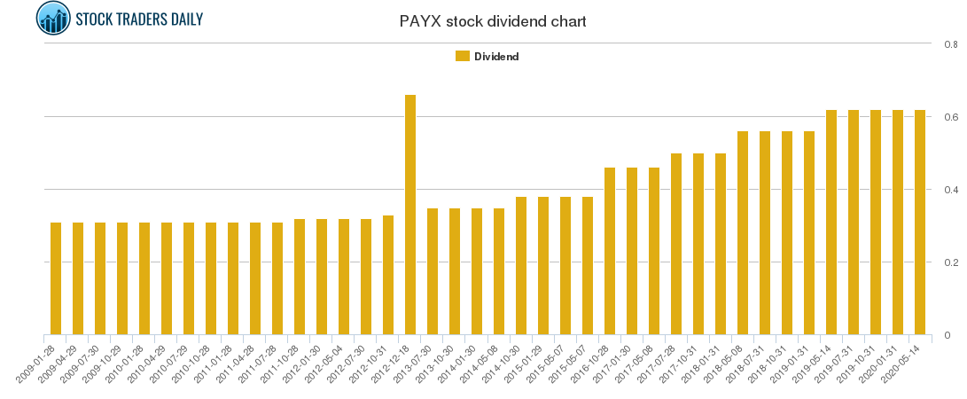 PAYX Dividend Chart