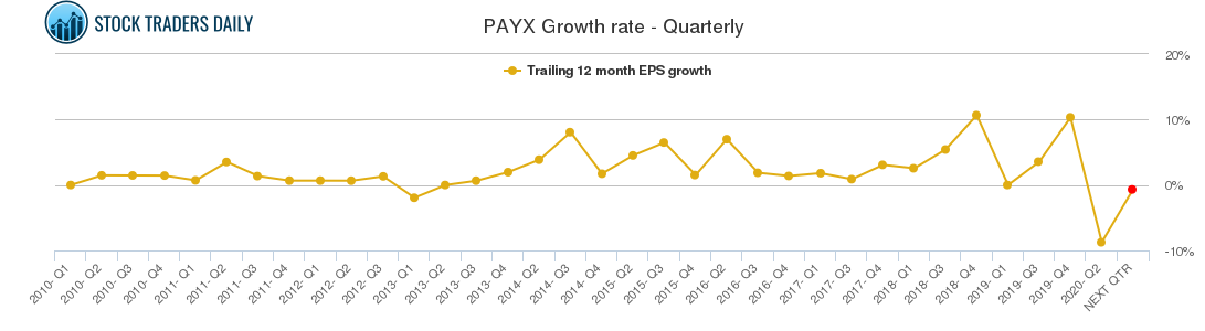 PAYX Growth rate - Quarterly