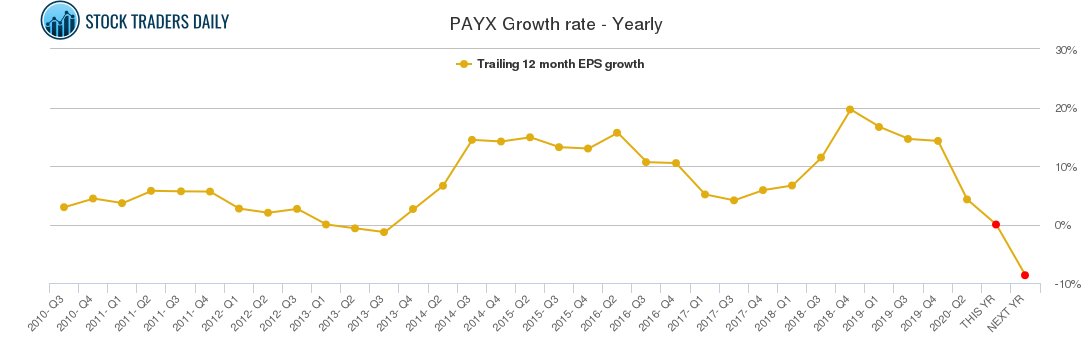 PAYX Growth rate - Yearly