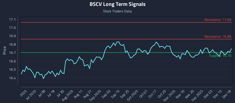 BSCV Long Term Analysis for December 19 2025