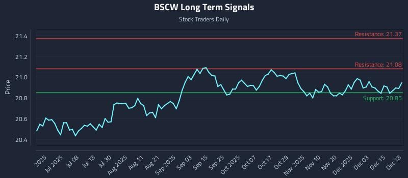 BSCW Long Term Analysis for December 19 2025