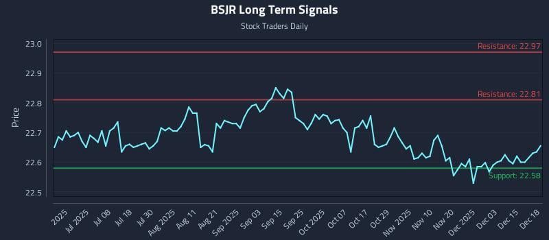 BSJR Long Term Analysis for December 19 2025