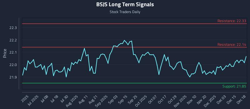 BSJS Long Term Analysis for December 19 2025 BSJS Long Term Analysis for December 19 2025