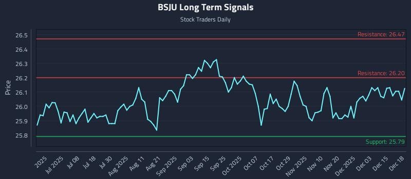 BSJU Long Term Analysis for December 19 2025