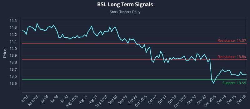 BSL Long Term Analysis for December 19 2025