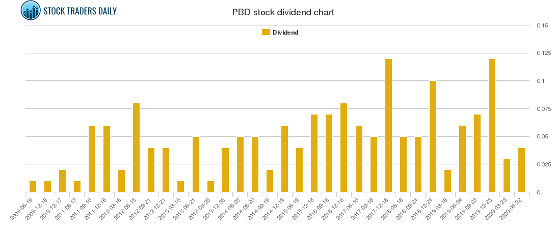PBD Dividend Chart