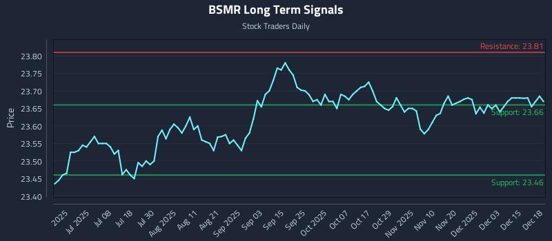 BSMR Long Term Analysis for December 19 2025