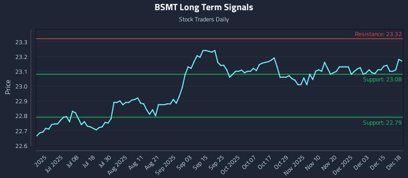 BSMT Long Term Analysis for December 19 2025