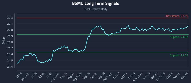 BSMU Long Term Analysis for December 19 2025