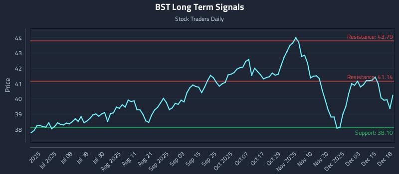 BST Long Term Analysis for December 19 2025