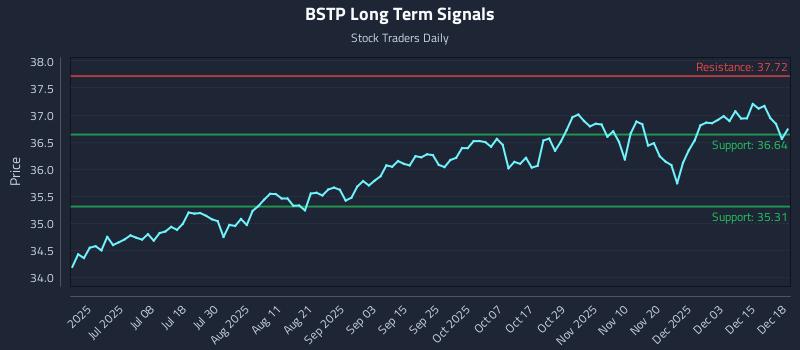 BSTP Long Term Analysis for December 19 2025