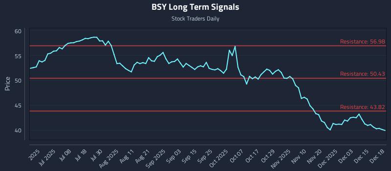 BSY Long Term Analysis for December 19 2025