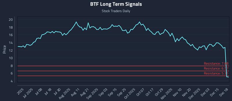 BTF Long Term Analysis for December 19 2025