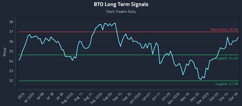 BTO Long Term Analysis for December 19 2025 BTO Long Term Analysis for December 19 2025
