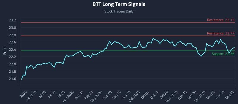 BTT Long Term Analysis for December 19 2025