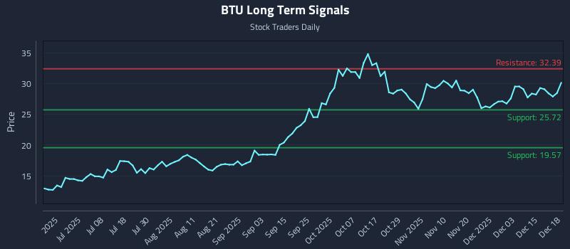 BTU Long Term Analysis for December 19 2025