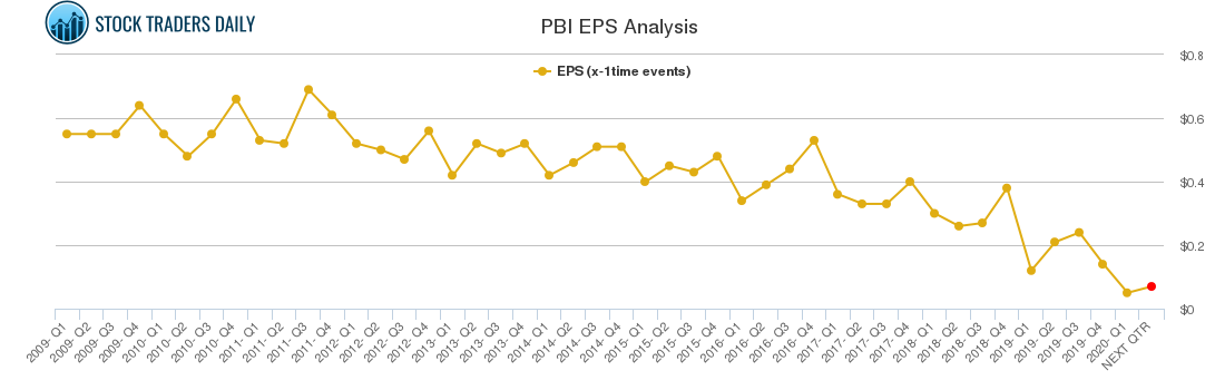 PBI EPS Analysis