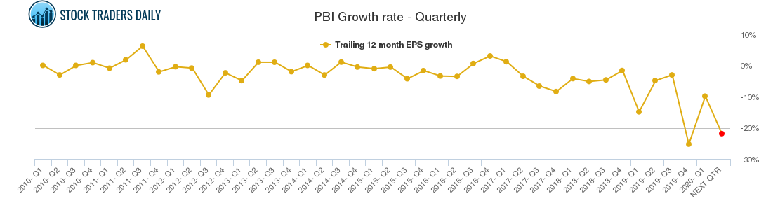 PBI Growth rate - Quarterly