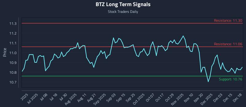 BTZ Long Term Analysis for December 19 2025 BTZ Long Term Analysis for December 19 2025