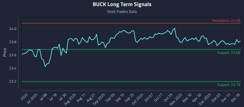 BUCK Long Term Analysis for December 19 2025