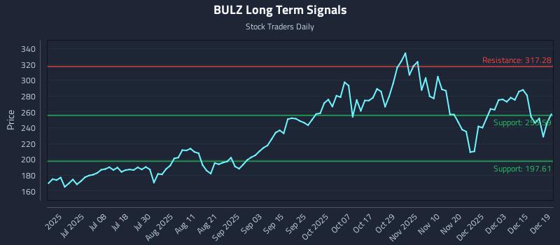 BULZ Long Term Analysis for December 19 2025 BULZ Long Term Analysis for December 19 2025