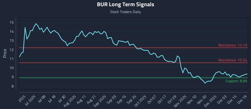 BUR Long Term Analysis for December 19 2025