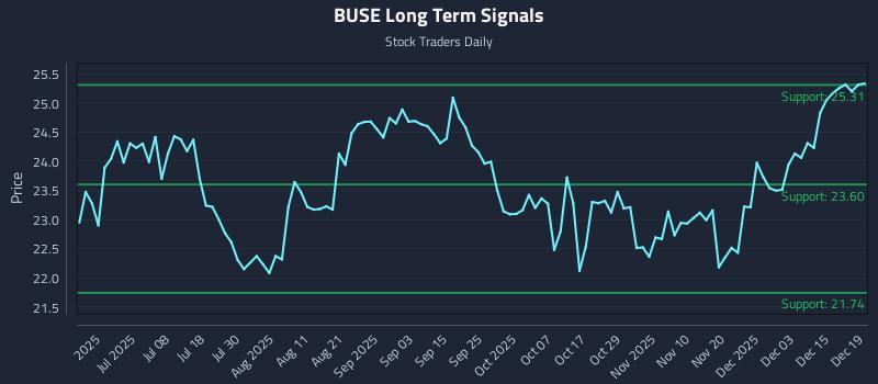BUSE Long Term Analysis for December 19 2025 BUSE Long Term Analysis for December 19 2025